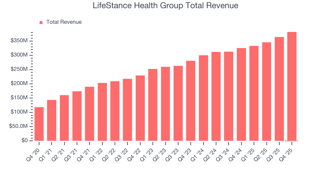 LifeStance Health Group Total Revenue