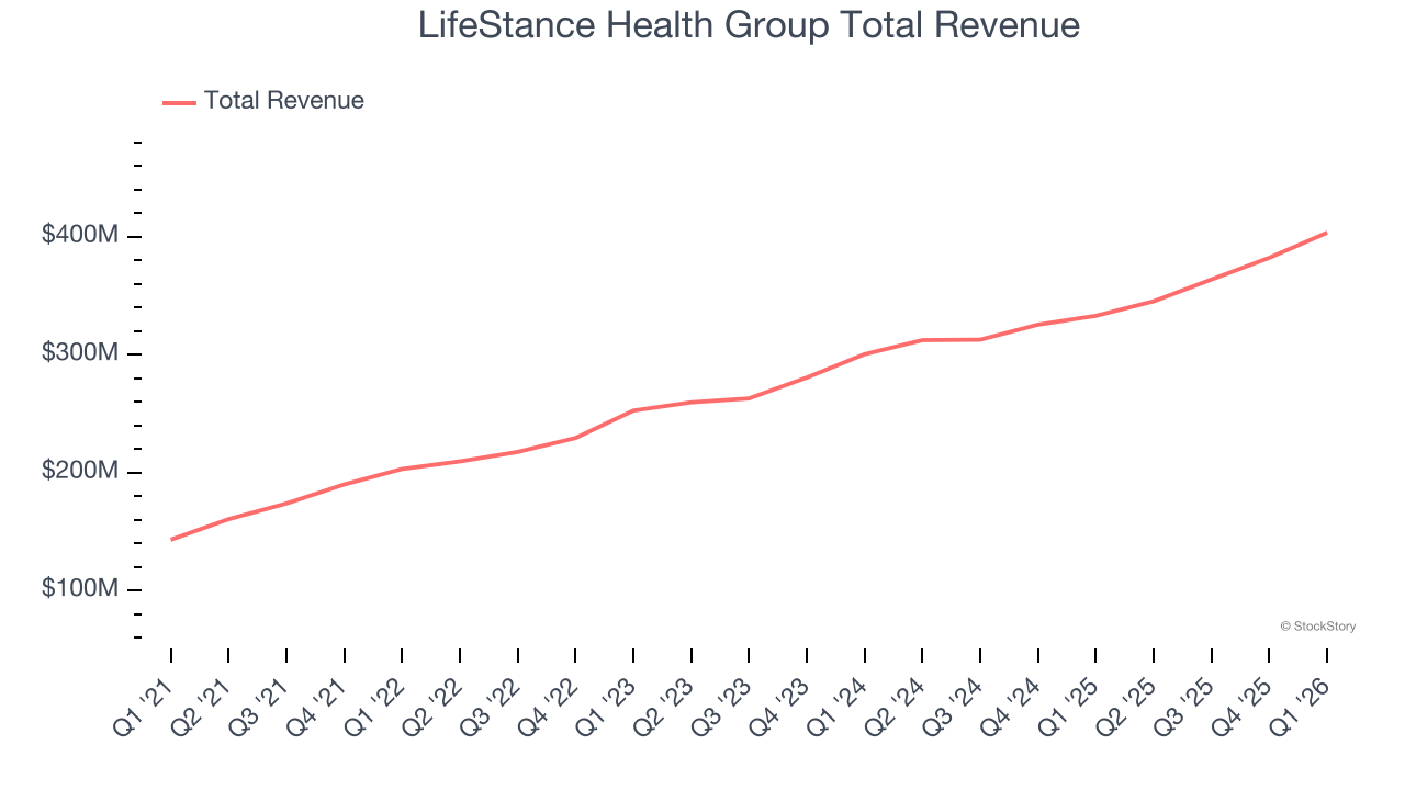 LifeStance Health Group Total Revenue