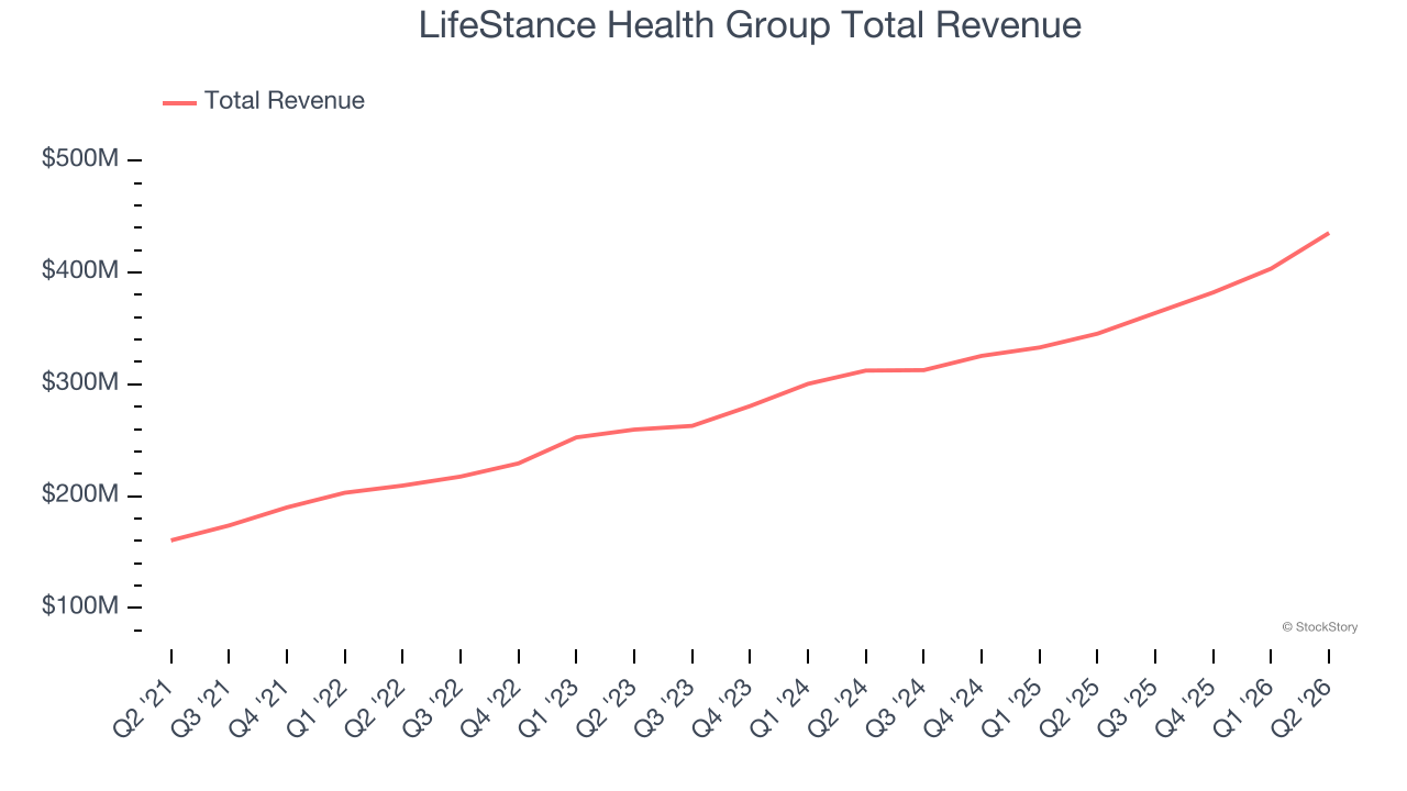 LifeStance Health Group Total Revenue