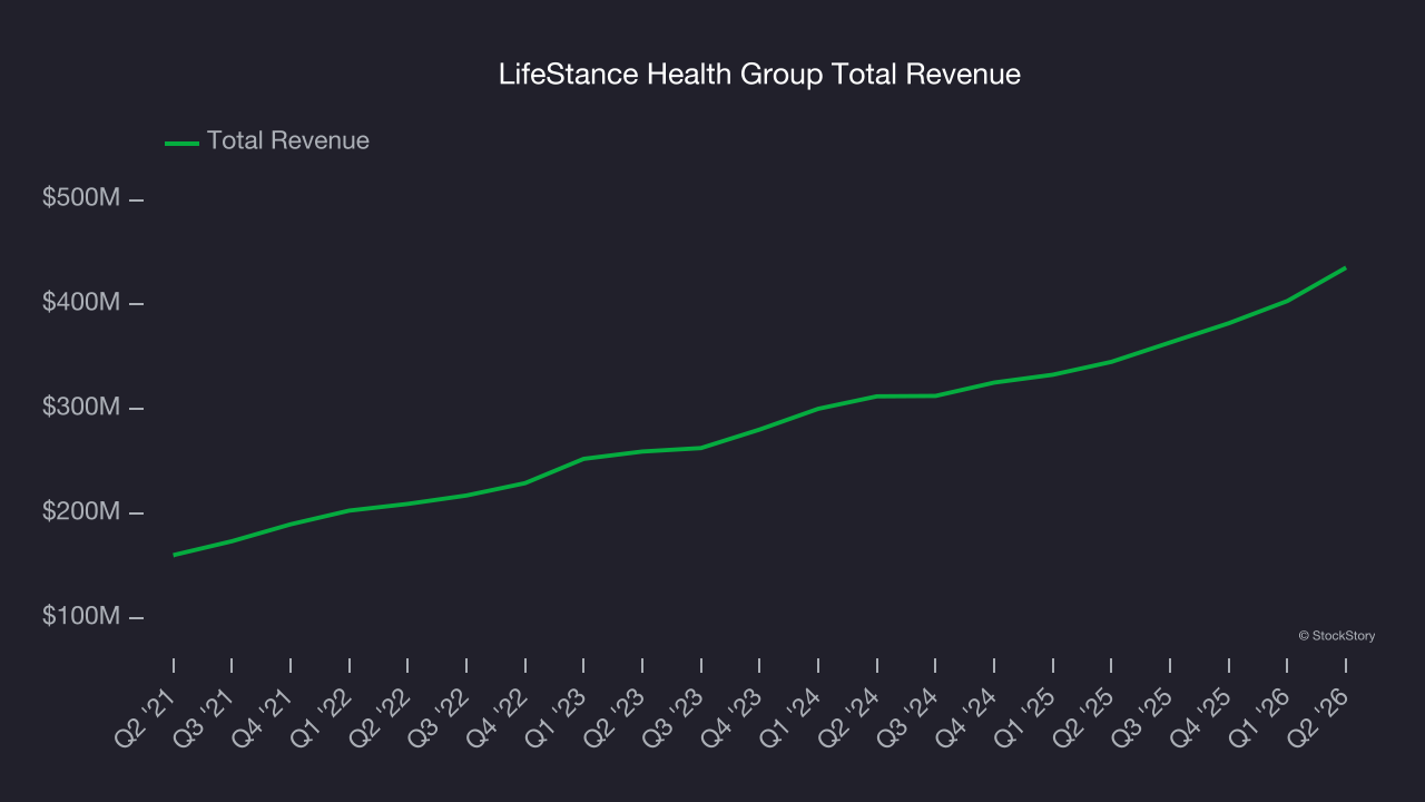 LifeStance Health Group Total Revenue