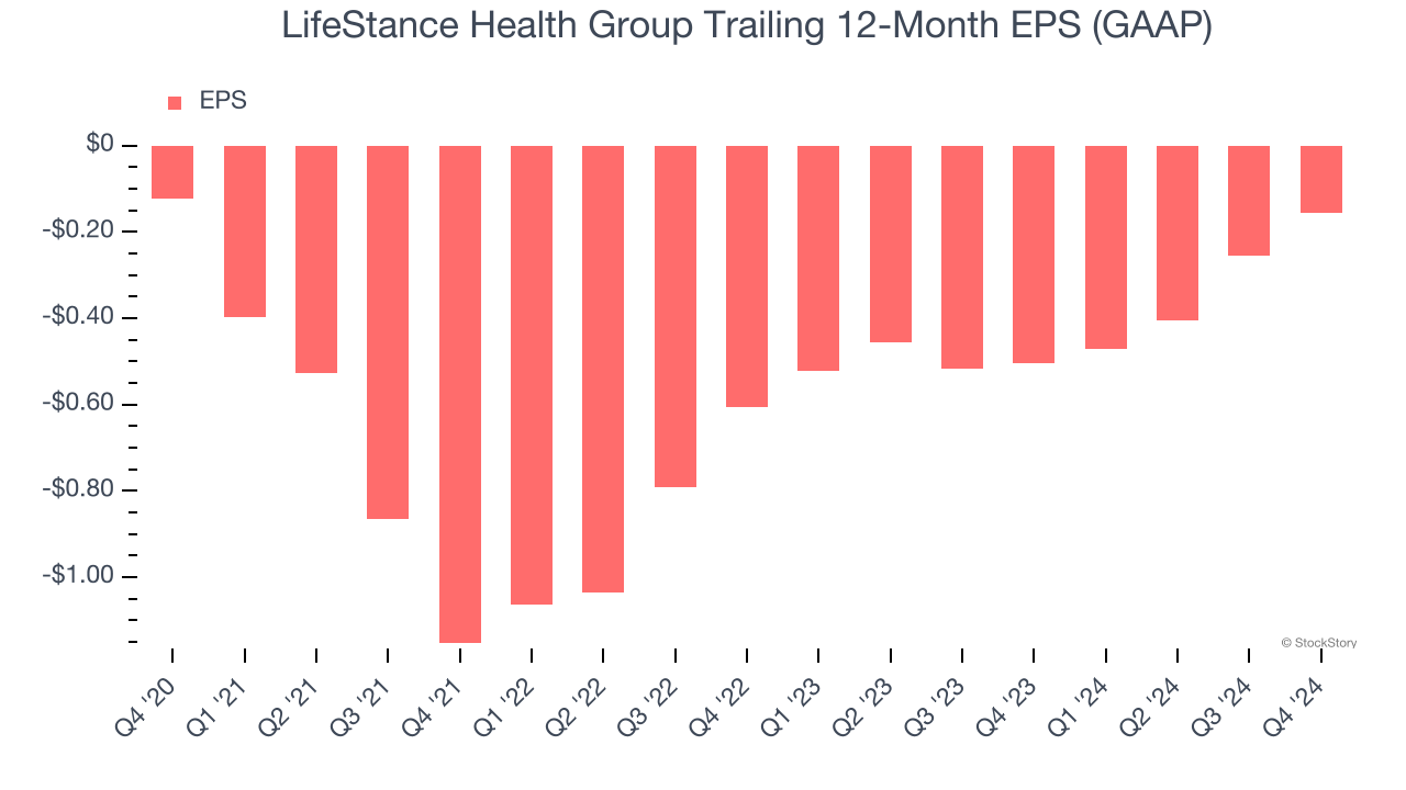 LifeStance Health Group Trailing 12-Month EPS (GAAP)