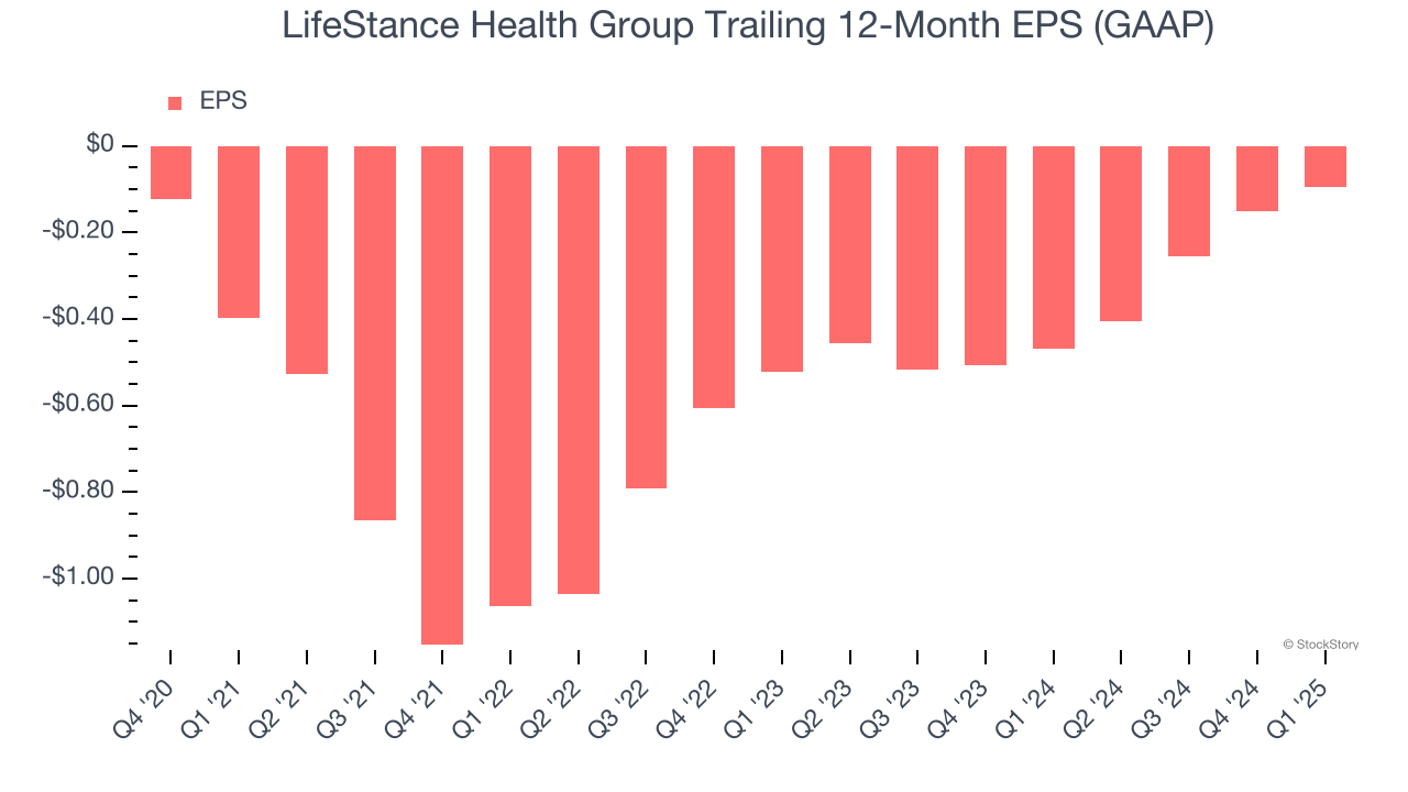 LifeStance Health Group Trailing 12-Month EPS (GAAP)