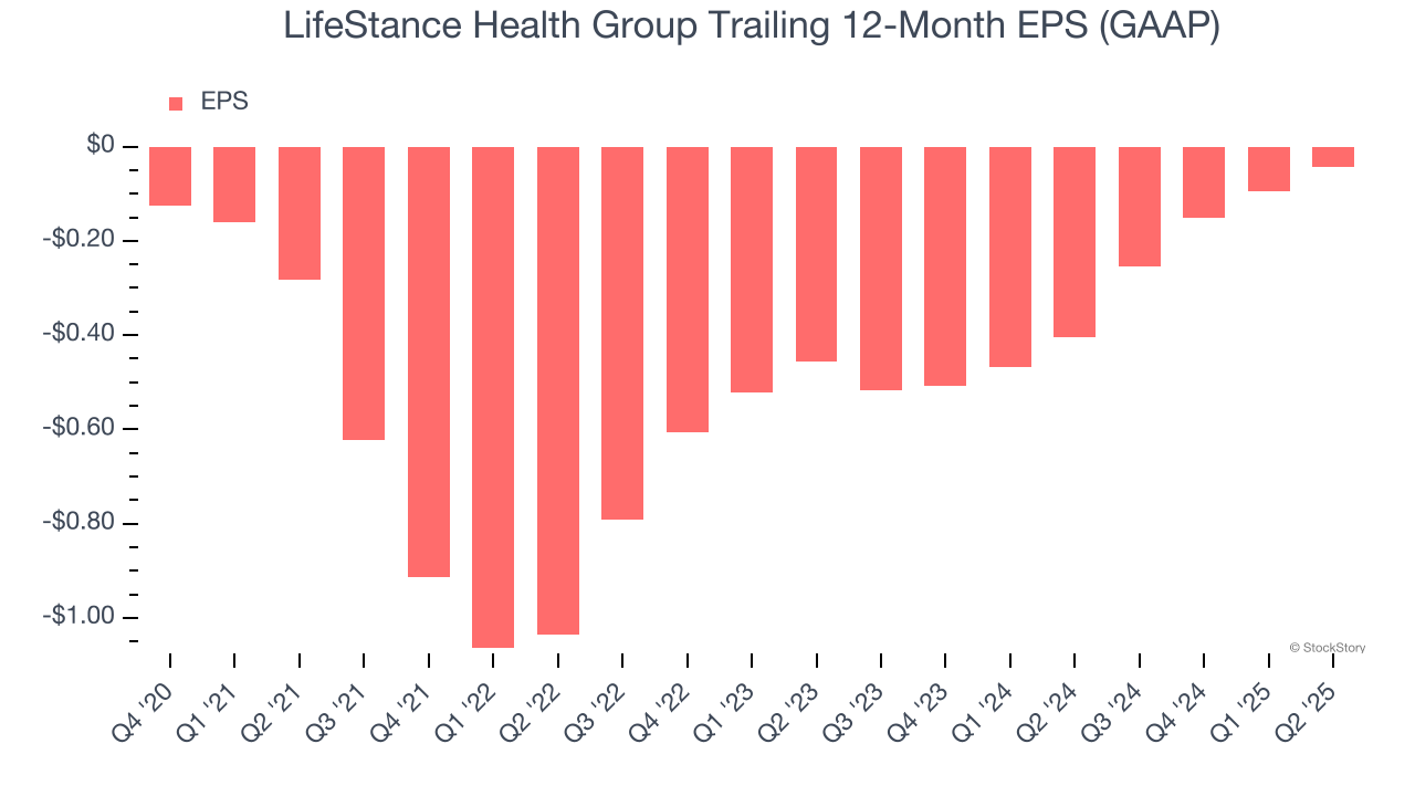 LifeStance Health Group Trailing 12-Month EPS (GAAP)