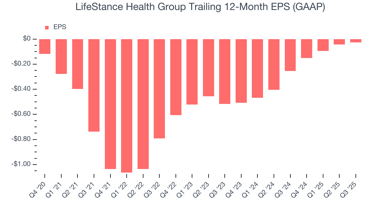 LifeStance Health Group Trailing 12-Month EPS (GAAP)