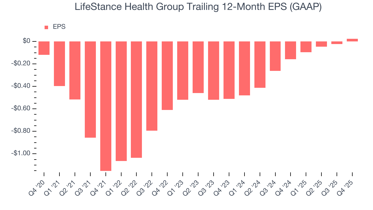 LifeStance Health Group Trailing 12-Month EPS (GAAP)