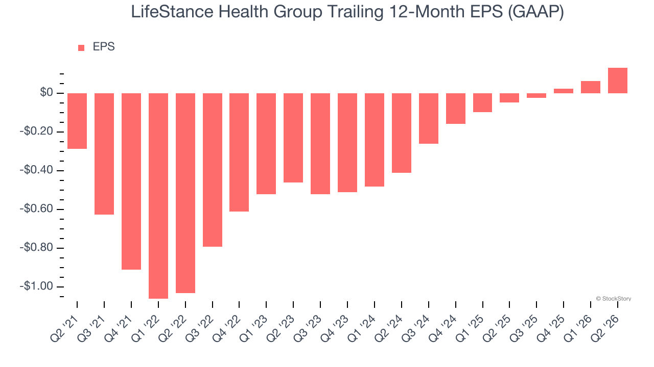 LifeStance Health Group Trailing 12-Month EPS (GAAP)