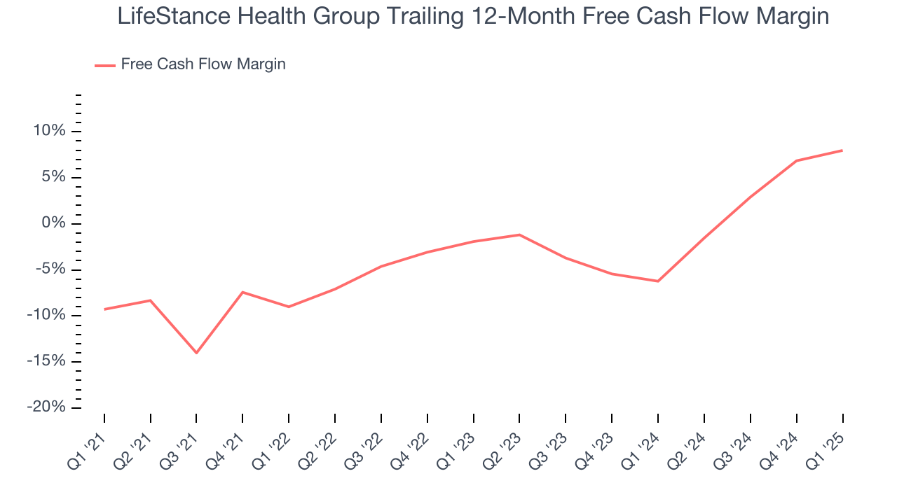 LifeStance Health Group Trailing 12-Month Free Cash Flow Margin