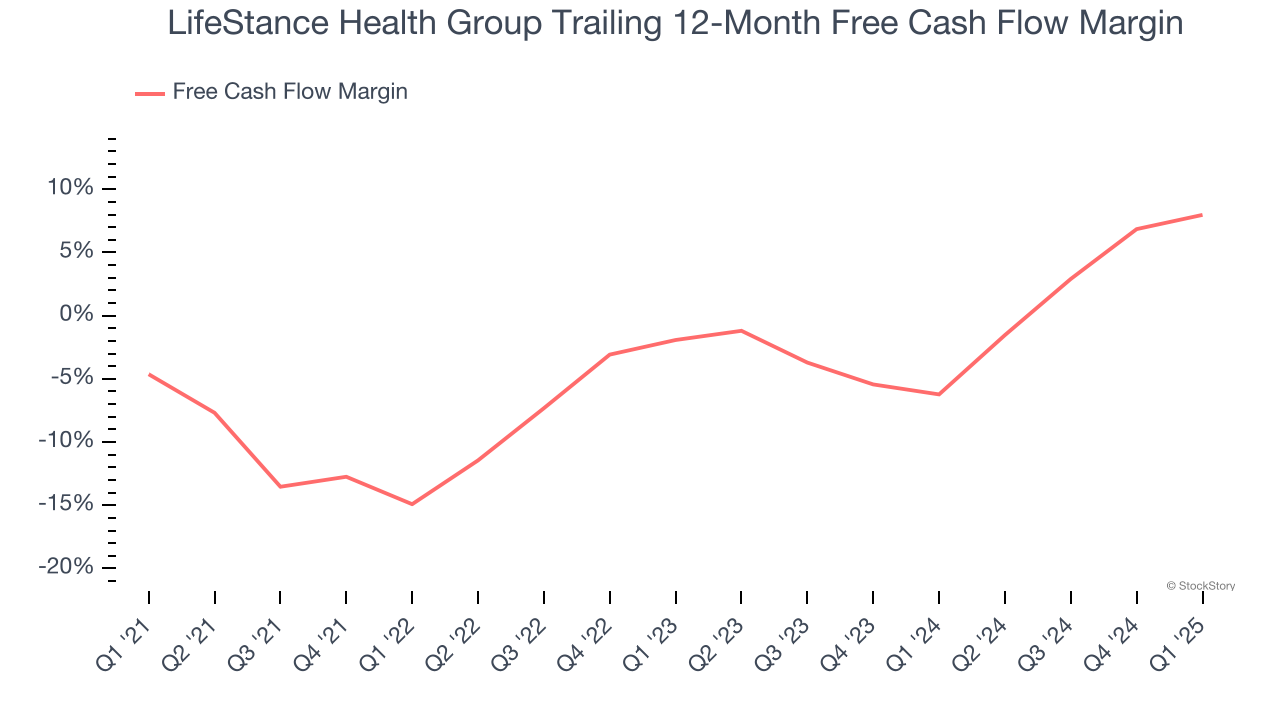 LifeStance Health Group Trailing 12-Month Free Cash Flow Margin