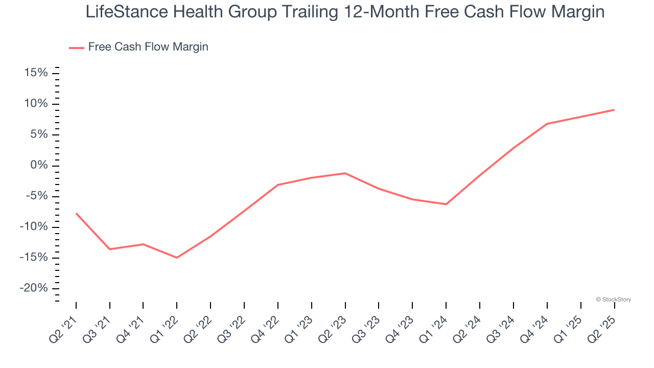 LifeStance Health Group Trailing 12-Month Free Cash Flow Margin