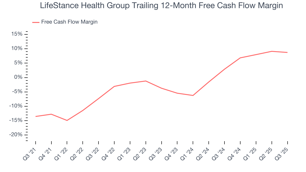 LifeStance Health Group Trailing 12-Month Free Cash Flow Margin