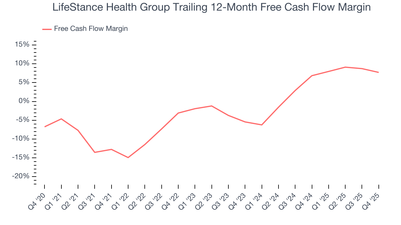 LifeStance Health Group Trailing 12-Month Free Cash Flow Margin