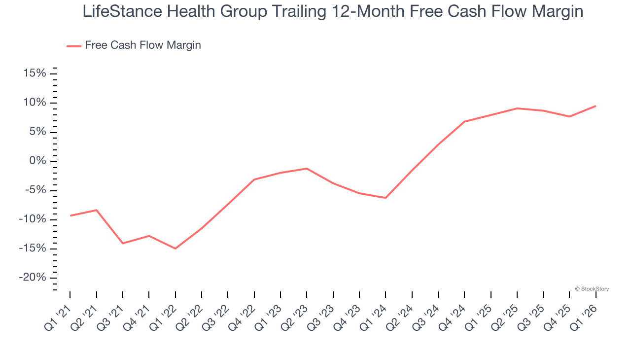 LifeStance Health Group Trailing 12-Month Free Cash Flow Margin