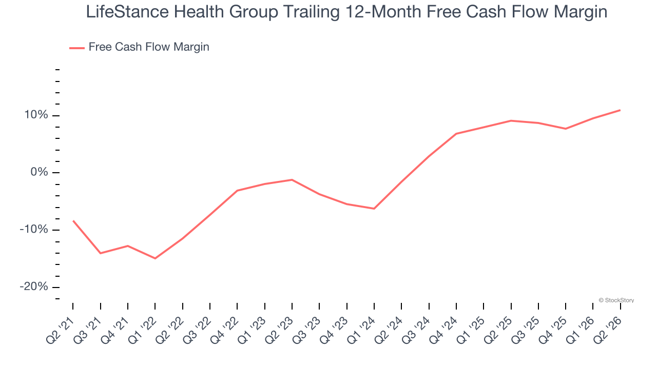 LifeStance Health Group Trailing 12-Month Free Cash Flow Margin