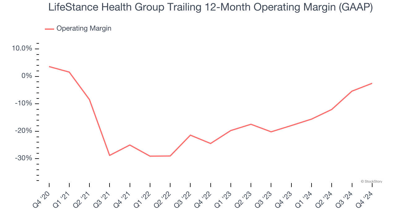 LifeStance Health Group Trailing 12-Month Operating Margin (GAAP)