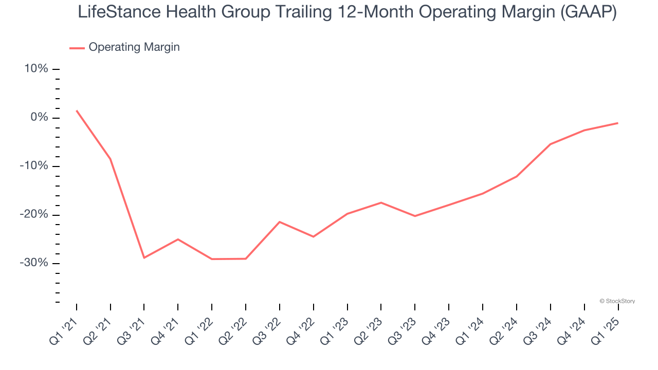 LifeStance Health Group Trailing 12-Month Operating Margin (GAAP)