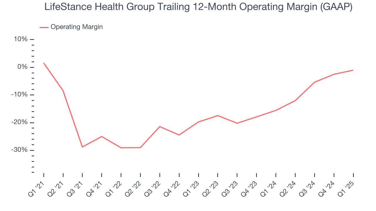 LifeStance Health Group Trailing 12-Month Operating Margin (GAAP)