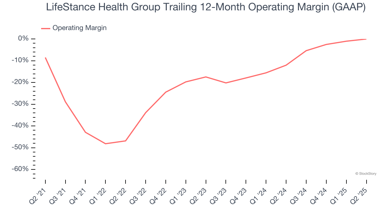 LifeStance Health Group Trailing 12-Month Operating Margin (GAAP)