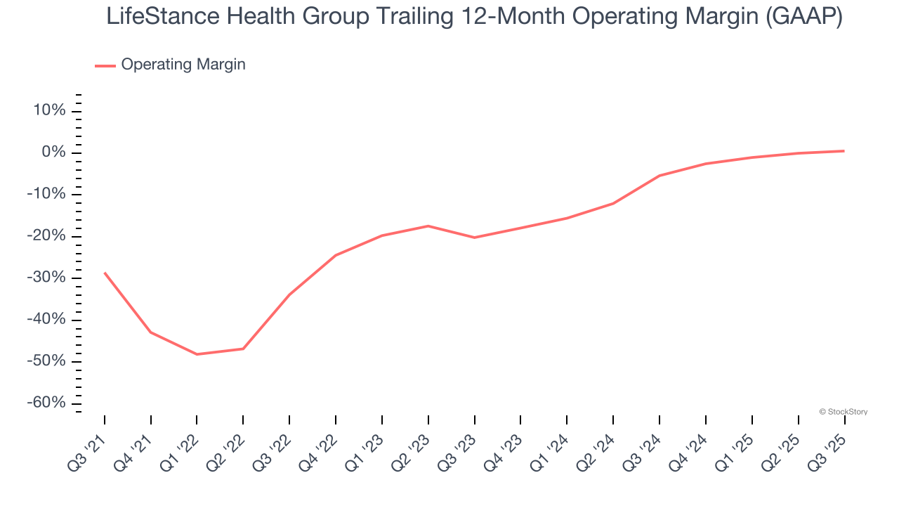 LifeStance Health Group Trailing 12-Month Operating Margin (GAAP)