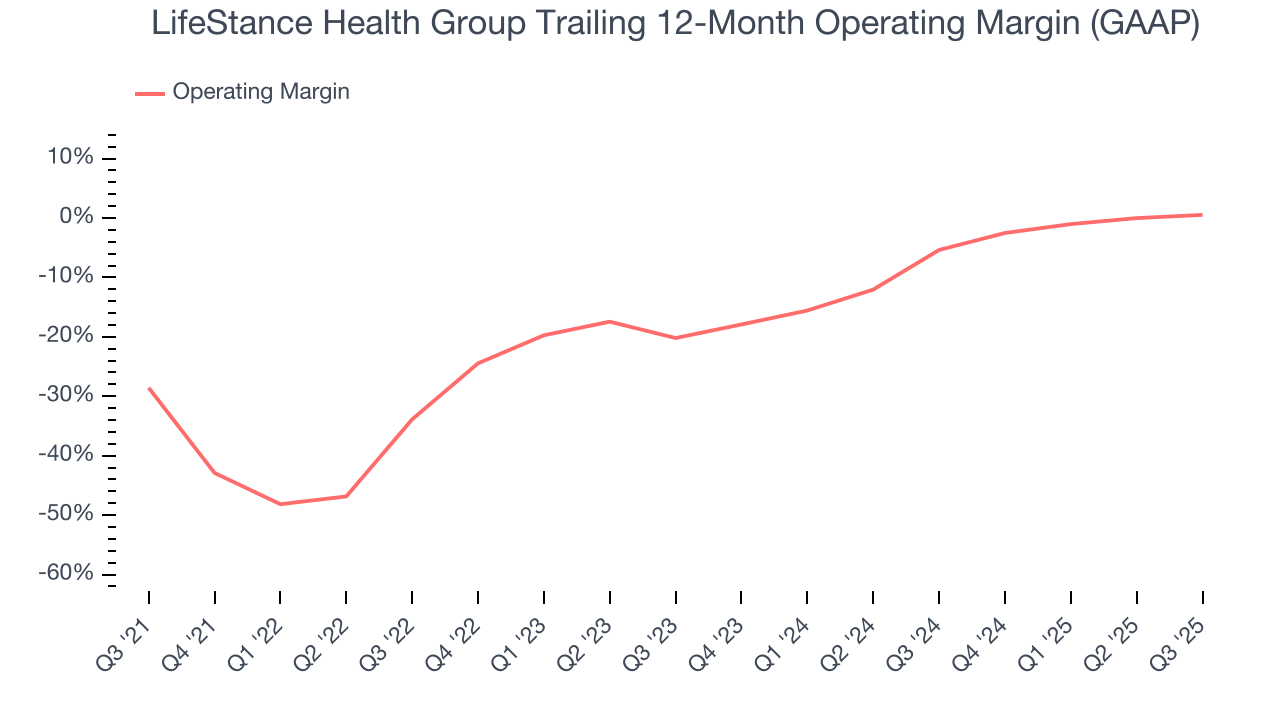 LifeStance Health Group Trailing 12-Month Operating Margin (GAAP)