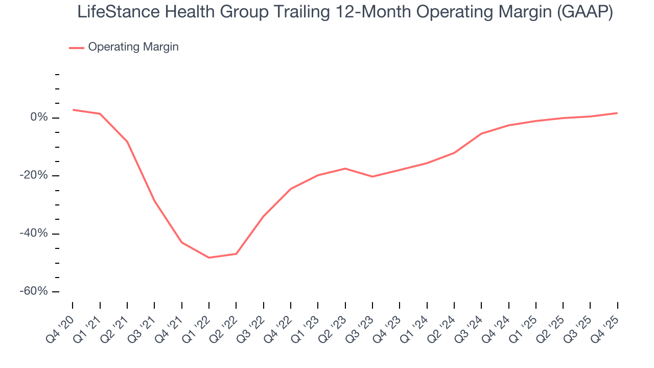 LifeStance Health Group Trailing 12-Month Operating Margin (GAAP)