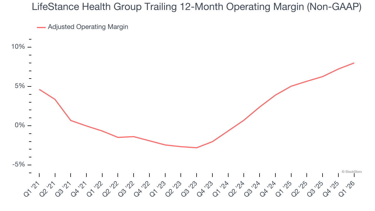 LifeStance Health Group Trailing 12-Month Operating Margin (Non-GAAP)