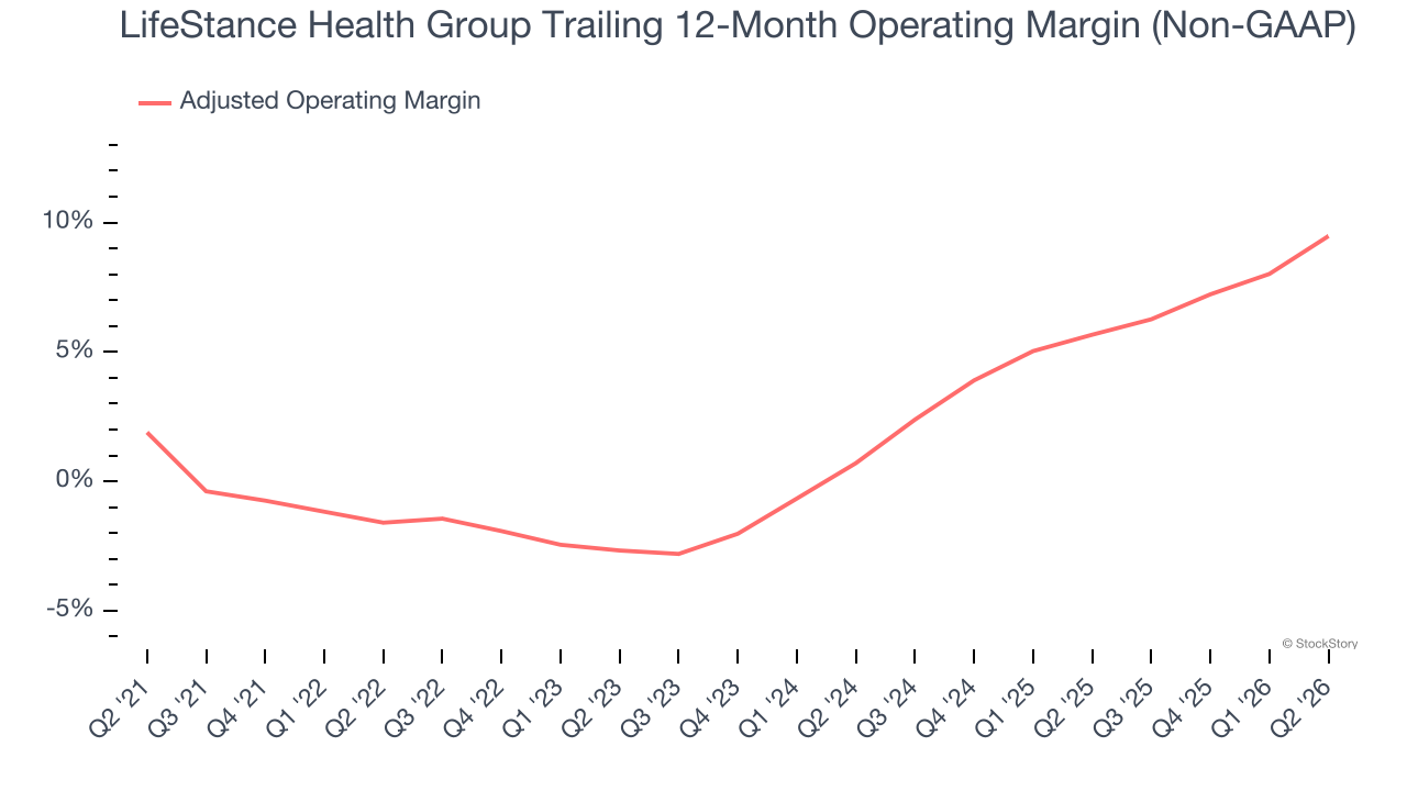 LifeStance Health Group Trailing 12-Month Operating Margin (Non-GAAP)