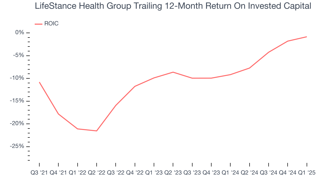 LifeStance Health Group Trailing 12-Month Return On Invested Capital