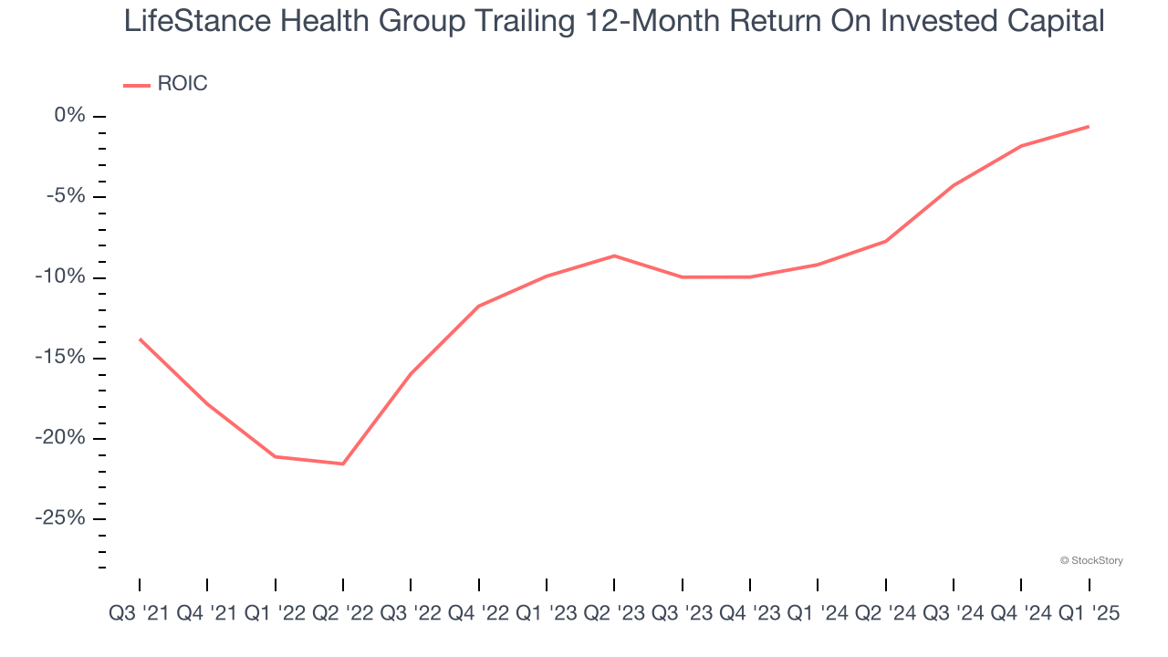 LifeStance Health Group Trailing 12-Month Return On Invested Capital