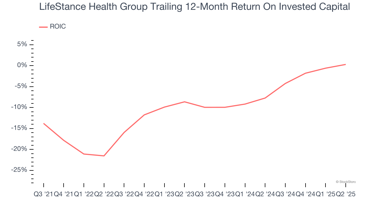 LifeStance Health Group Trailing 12-Month Return On Invested Capital