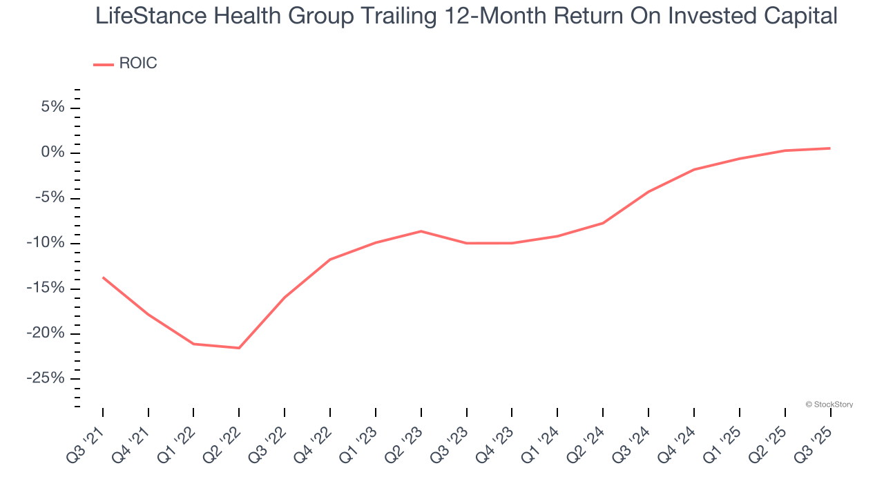 LifeStance Health Group Trailing 12-Month Return On Invested Capital