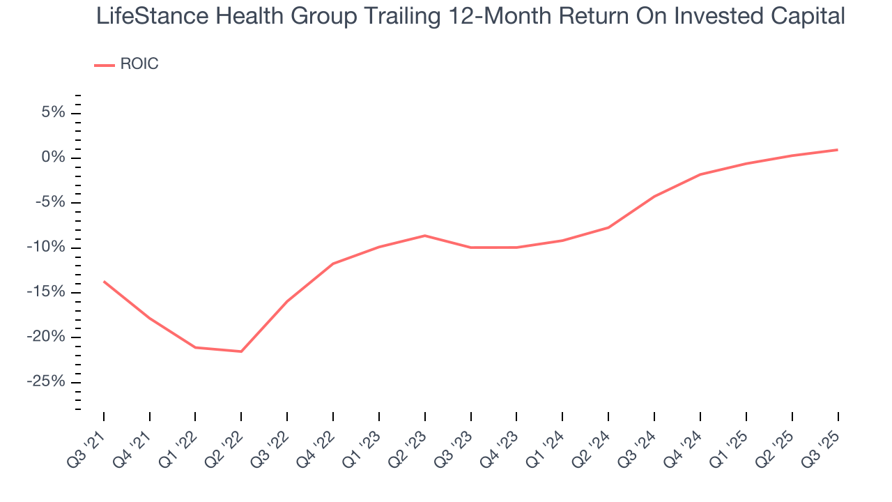 LifeStance Health Group Trailing 12-Month Return On Invested Capital
