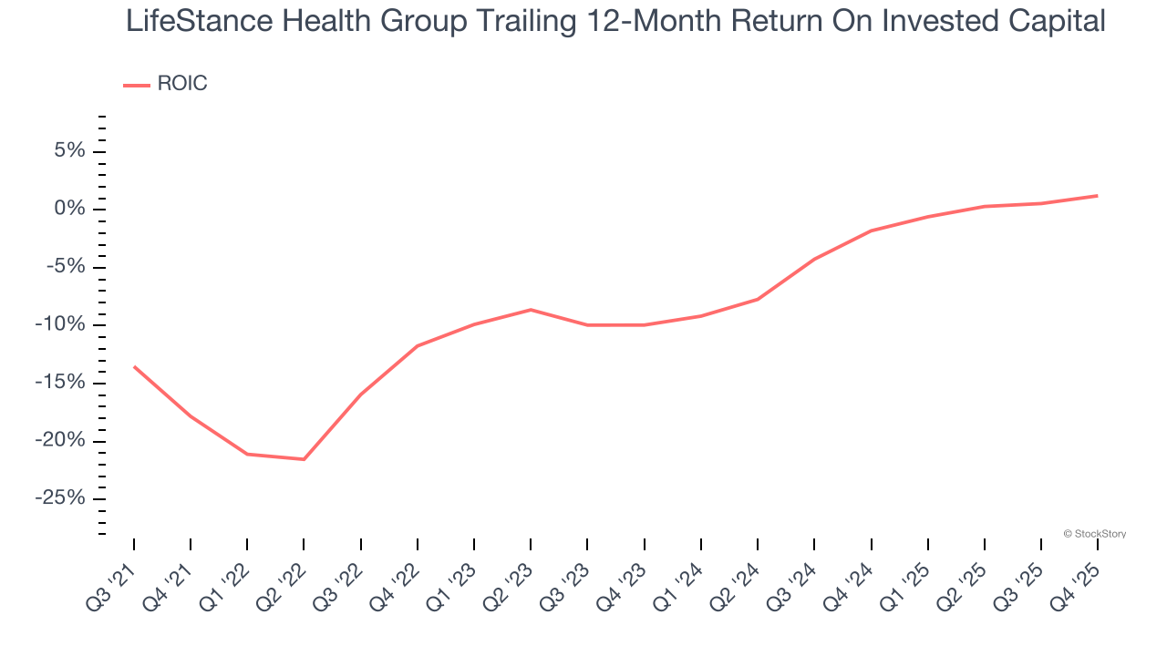 LifeStance Health Group Trailing 12-Month Return On Invested Capital