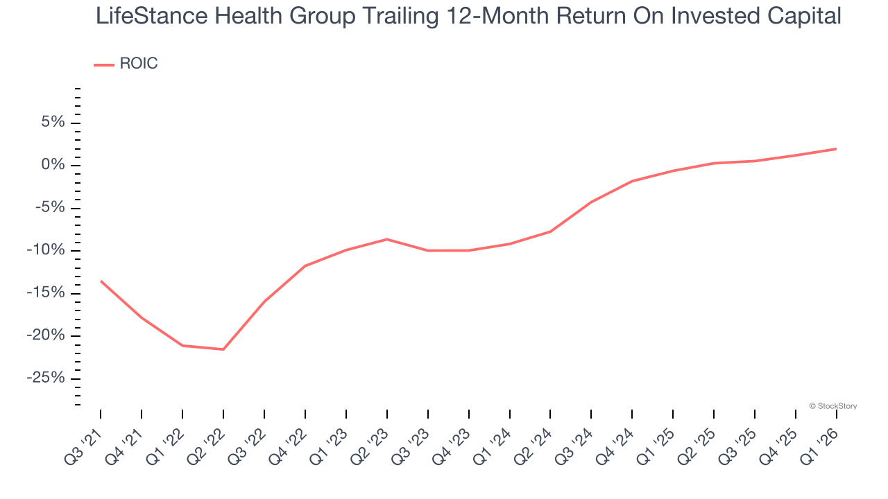 LifeStance Health Group Trailing 12-Month Return On Invested Capital