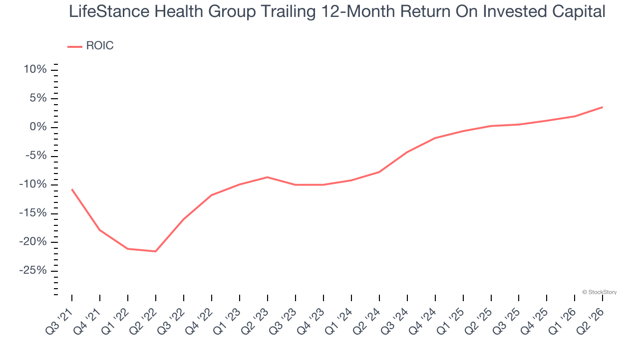 LifeStance Health Group Trailing 12-Month Return On Invested Capital