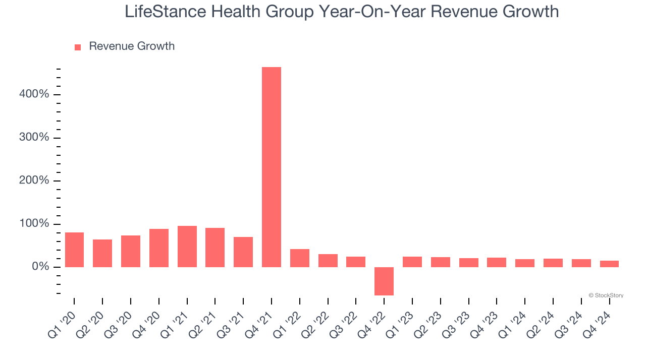 LifeStance Health Group Year-On-Year Revenue Growth