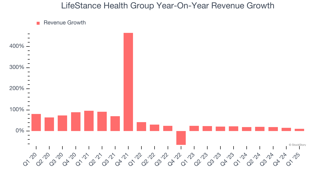 LifeStance Health Group Year-On-Year Revenue Growth