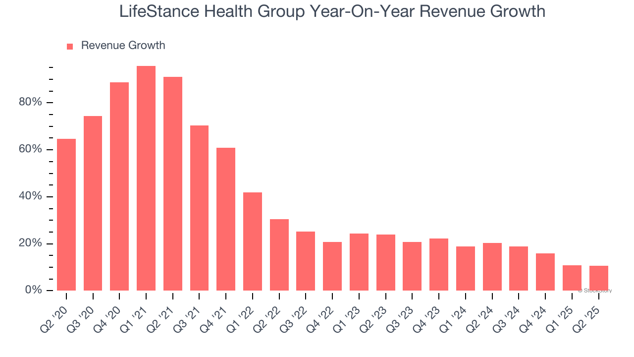 LifeStance Health Group Year-On-Year Revenue Growth