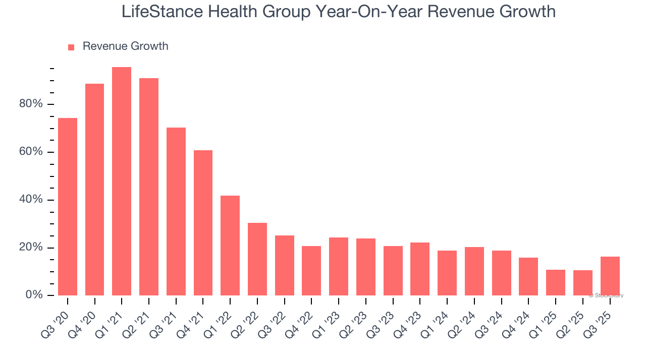 LifeStance Health Group Year-On-Year Revenue Growth