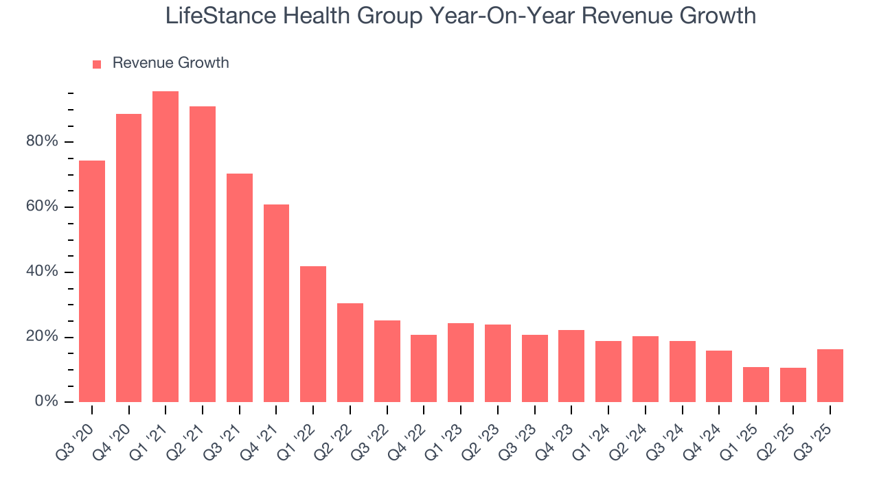 LifeStance Health Group Year-On-Year Revenue Growth