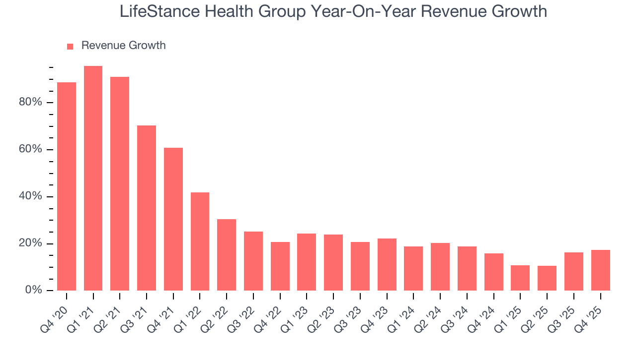 LifeStance Health Group Year-On-Year Revenue Growth