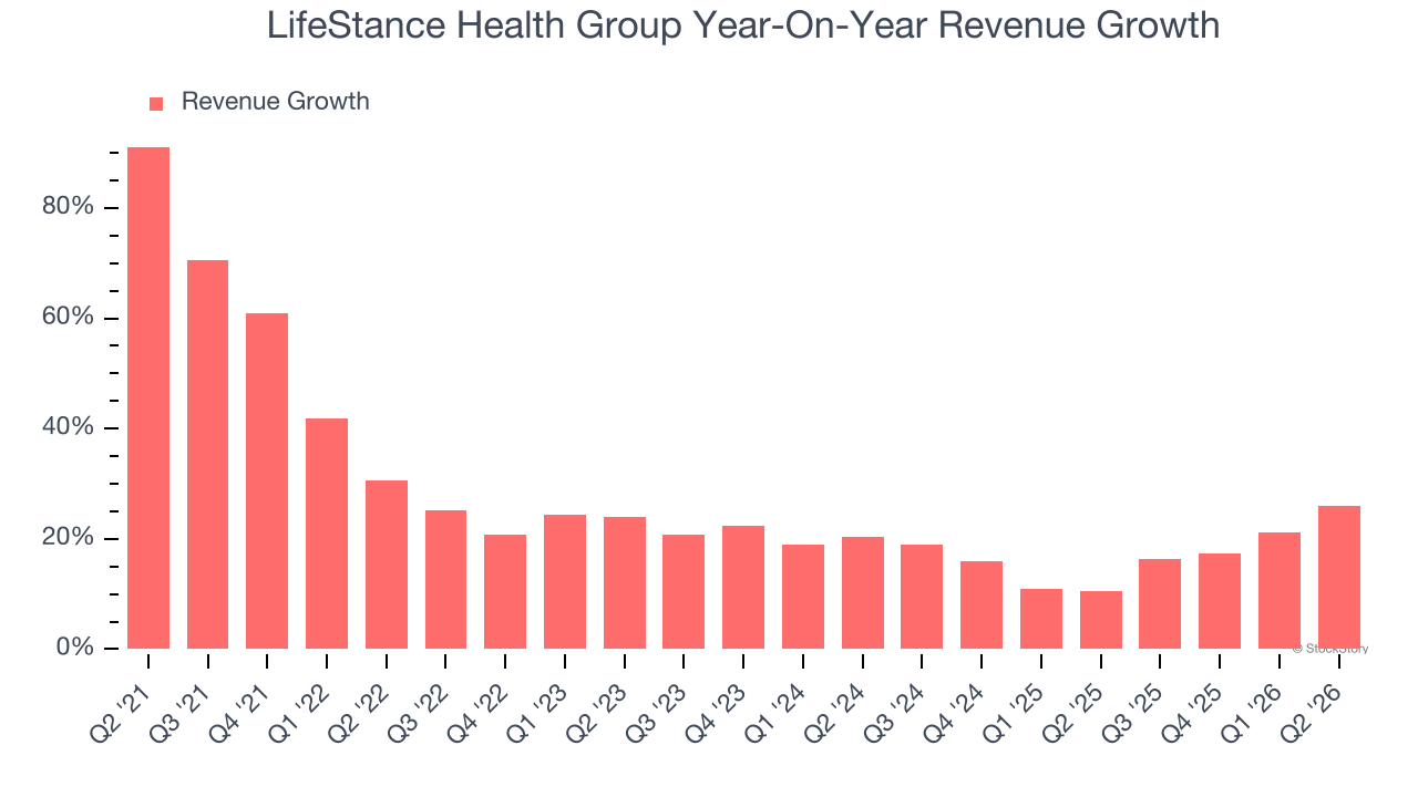 LifeStance Health Group Year-On-Year Revenue Growth