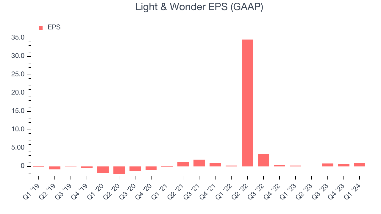 Light & Wonder EPS (GAAP)