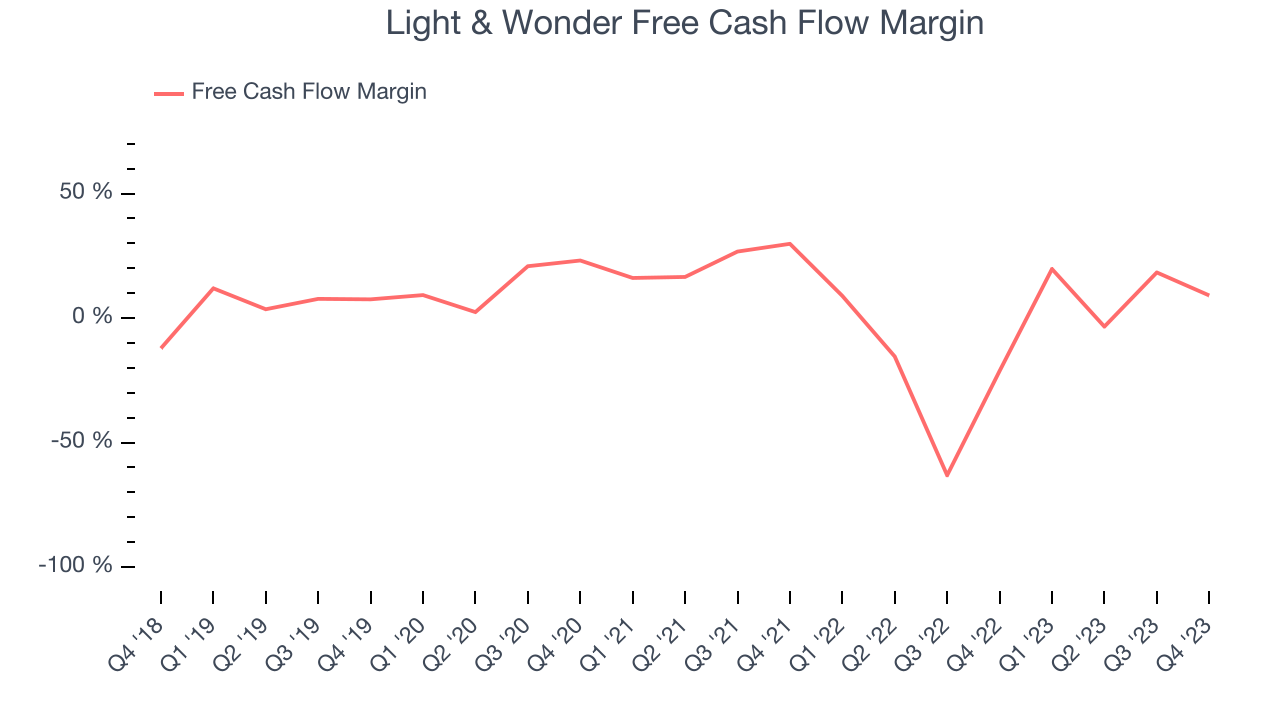 Light & Wonder Free Cash Flow Margin