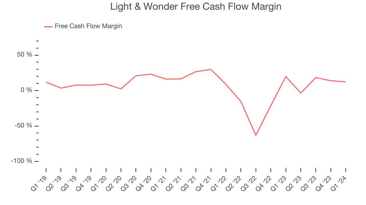 Light & Wonder Free Cash Flow Margin