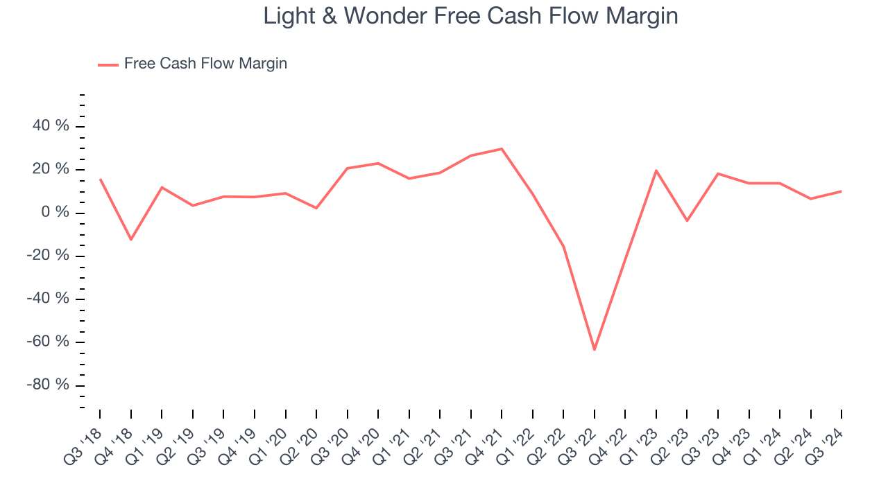 Light & Wonder Free Cash Flow Margin