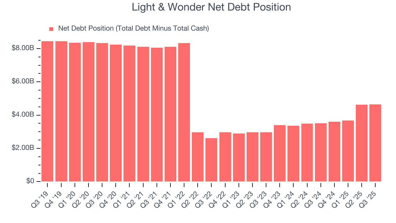 Light & Wonder Net Debt Position
