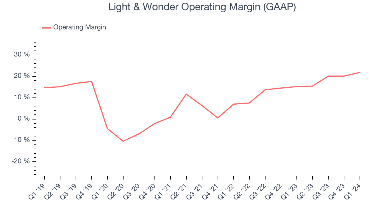 Light & Wonder Operating Margin (GAAP)