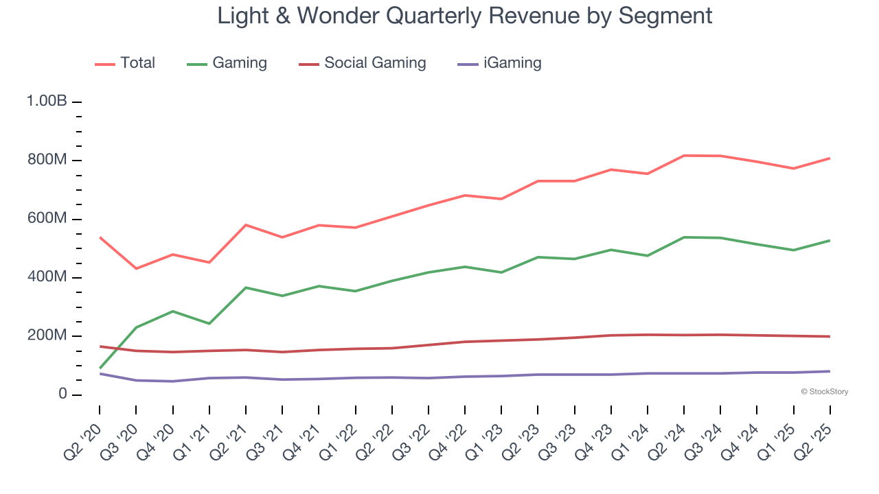 Light & Wonder Quarterly Revenue by Segment
