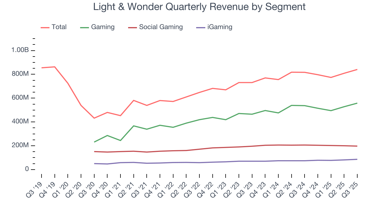Light & Wonder Quarterly Revenue by Segment