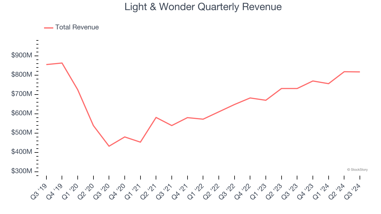 Light & Wonder Quarterly Revenue